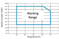 Aquatran® 3/40 Water Vapor Permeation Analyzers - Relative Humidity (RH) and Temperature Range