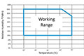 Aquatran® 3/40 Water Vapor Permeation Analyzers - Relative Humidity (RH) and Temperature Range